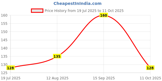 amazon.in LAKMÉ Elle18 Liquid Lip Color Brown Clay 5.6Ml, Matte Finish Price History Graph from 19 Jul 2025 to 11 Oct 2025