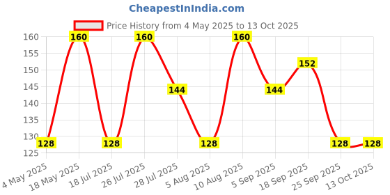 amazon.in LAKMÉ Elle18 Liquid Matte Lip Color Price History Graph from 4 May 2025 to 12 Oct 2025