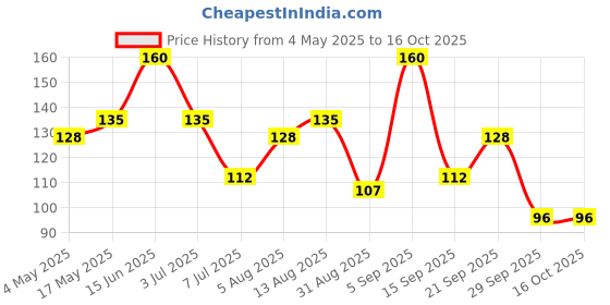 amazon.in LAKMÉ Elle18 Liquid Matte Lip Color Price History Graph from 4 May 2025 to 15 Oct 2025