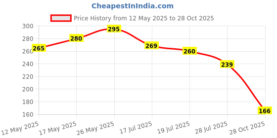 amazon.in LAKMÉ Elle18 Shimmery Eyedrama Powder Palette 02Flirty, 1 Count,Multicolor Price History Graph from 12 May 2025 to 28 Oct 2025