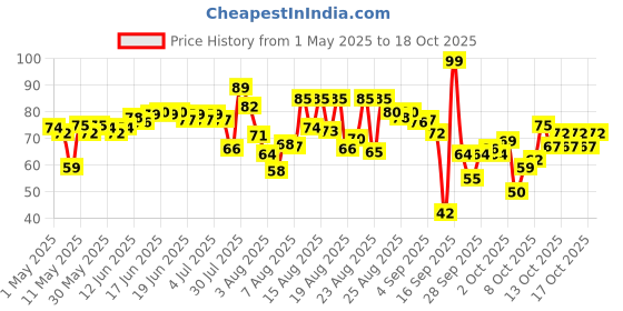 amazon.in Lakme Eyebrow Pencil, Black, 2 g Price History Graph from 1 May 2025 to 17 Oct 2025
