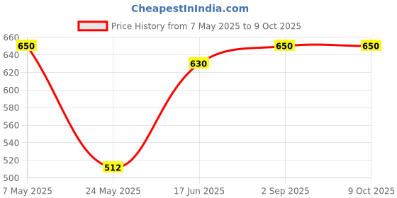 amazon.in Lakme Eyeconic Brow Boss- Brown 5g Price History Graph from 7 May 2025 to 7 Oct 2025