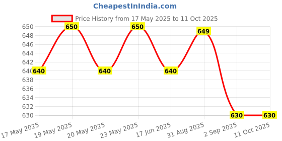 amazon.in Lakme Eyeconic Brow Boss- Deep Brown 5g Price History Graph from 17 May 2025 to 10 Oct 2025