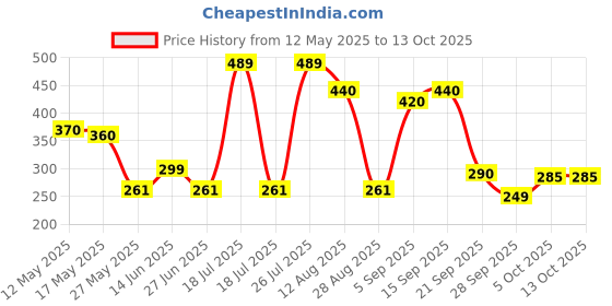 amazon.in LAKMÉ Eyeconic - Curling Mascara, 9ml Pack Price History Graph from 12 May 2025 to 13 Oct 2025