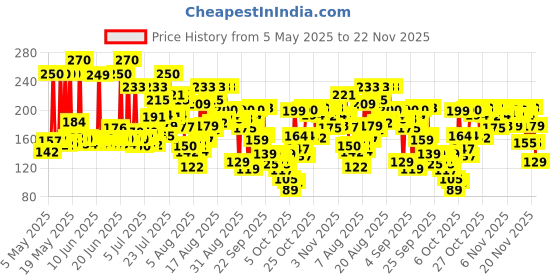 amazon.in LAKMÉ Eyeconic Insta Cool Pencil, Glossy Kajal|| Black|| 0.35 G lakmé Price History Graph from 5 May 2025 to 22 Nov 2025