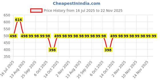 amazon.in Lakmé Eyeconic Kajal, Black, 0.35g and Eyeconic Curling Mascara, Black, 9ml (Combo) Price History Graph from 16 Jul 2025 to 21 Nov 2025