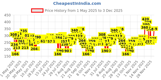 amazon.in lakmé Lakme Eyeconic Lash Curling Mascara, Black, 9ml lakmé Price History Graph from 1 May 2025 to 1 Dec 2025