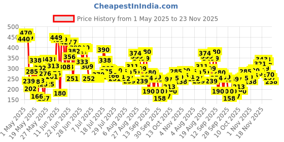 amazon.in Lakmé Eyeconic Volumizing Mascara 8.5ml lakmé Price History Graph from 1 May 2025 to 23 Nov 2025