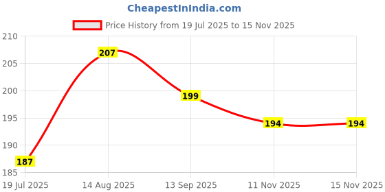 amazon.in Lakme Face It Blush Natural Rose B1 4gm Price History Graph from 19 Jul 2025 to 15 Nov 2025