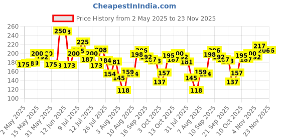 amazon.in lakmé Lakme Face It Blush Perfect Plum B3 4gm lakmé Price History Graph from 2 May 2025 to 22 Nov 2025