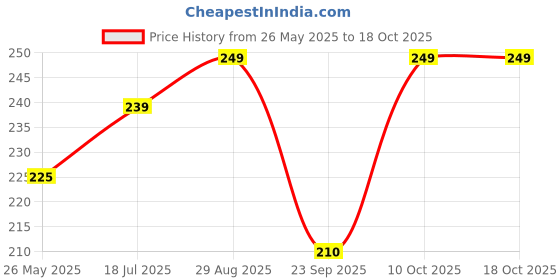 amazon.in Lakme Face It Compact, Marble, 9 g Price History Graph from 26 May 2025 to 17 Oct 2025