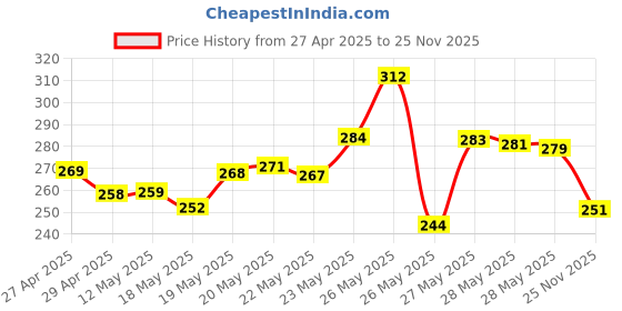 amazon.in Lakmé Face It Compact, Pearl, 9 g & Lakme 9 to 5 CC Cream Mini, 01 - Beige, Light Face Makeup with Natural Coverage, SPF 30 - Tinted Moisturizer to Brighten Skin, Conceal Dark Spots, 9 g lakmé Price History Graph from 27 Apr 2025 to 25 Nov 2025