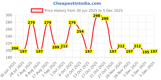 amazon.in Lakme FaceIt Highlighter Bronze H1 4gm Price History Graph from 30 Jun 2025 to 3 Dec 2025