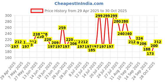 amazon.in lakmé Lakme FaceIt HighlighterRoseGold H3 4gm lakmé Price History Graph from 29 Apr 2025 to 28 Oct 2025