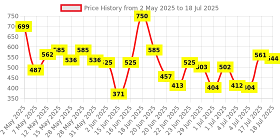 amazon.in Lakme Facelift Brow Sculpt Palette Price History Graph from 2 May 2025 to 4 Jul 2025