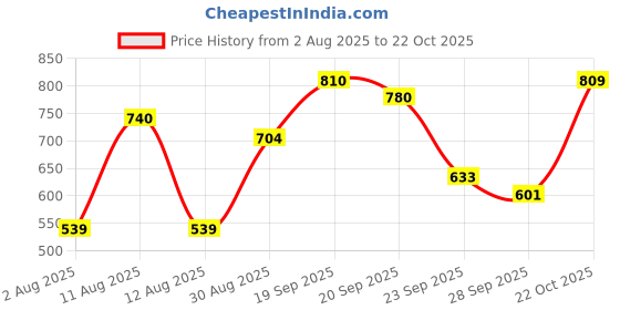 amazon.in Lakme Facelift Foundation Stick-CoolIvory Price History Graph from 2 Aug 2025 to 22 Oct 2025