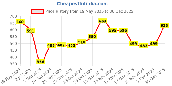 amazon.in Lakme Facelift MultiSlayer Blush Stick-2Blushing Nude Price History Graph from 19 May 2025 to 30 Dec 2025