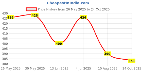 amazon.in Lakme Facelift MultiSlayer Blush Stick-4Coral Queen Price History Graph from 26 May 2025 to 24 Oct 2025