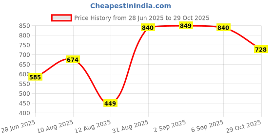 amazon.in Lakme Facelift MultiSlayer Contour Stick -10DefinDiva-NetralLight Price History Graph from 28 Jun 2025 to 29 Oct 2025