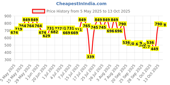 amazon.in Lakme Facelift MultiSlayer Highlighter Stick-7Golden Gleam Price History Graph from 5 May 2025 to 13 Oct 2025