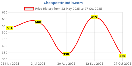 amazon.in lakmé Lakme Facelift MultiSlayer Highlighter Stick- 8Grapevine Goddess lakmé Price History Graph from 23 May 2025 to 27 Oct 2025