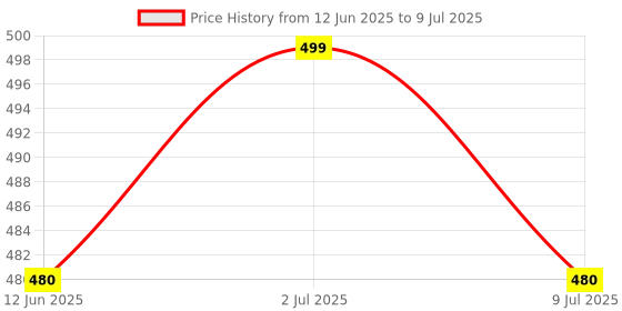amazon.in Lakme Flawless Matte Complexion Compact, Apricot Price History Graph from 12 Jun 2025 to 9 Jul 2025
