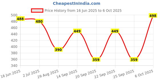 amazon.in LAKMÉ Flawless Matte Complexion Compact for All Skin Type - Melon, 8G Carton, Brown Price History Graph from 16 Jun 2025 to 6 Oct 2025