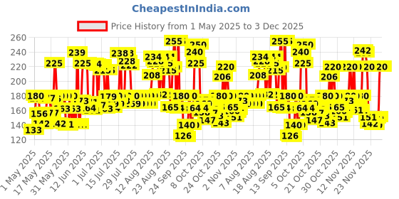 amazon.in LAKMÉ Forever Matte Compact, Smooth Finish For Normal Skin , Lasts For 12 Hrs, Even Toned Look, Marble, 9G, Ivory lakmé Price History Graph from 1 May 2025 to 1 Dec 2025