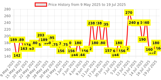 amazon.in LAKMÉ Forever Matte Compact, Smooth Finish For Normal Skin , Lasts For 12 Hrs, Even Toned Look, Shell, 9G, Black lakmé Price History Graph from 9 May 2025 to 15 Jul 2025