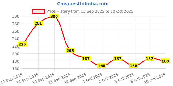 amazon.in LAKMÉ Forever Matte Lipstick, Made With French Rose Oil Extracts, Red Aurora, 4.5G Price History Graph from 13 Sep 2025 to 10 Oct 2025