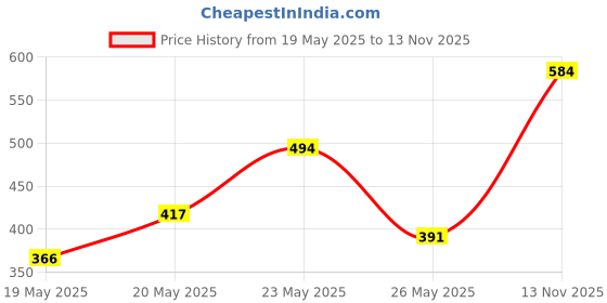 amazon.in LAKMÉ Forever Matte Liquid Lip Colour, Coral Sense, 5.6ml & LAKMÉ Forever Matte Liquid Lip Colour, Pink Punch, 5.6ml Price History Graph from 19 May 2025 to 13 Nov 2025