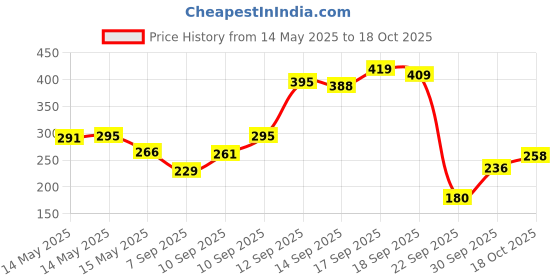 amazon.in Lakmé Forever Matte Liquid Lip Colour, Nude Twist, 5.6 ml Price History Graph from 14 May 2025 to 18 Oct 2025