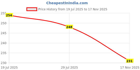 amazon.in LAKMÉ Full Coverage Makeup+Skincare Vit C Superglow Natural Liquid Concealer for All 24 Beige 5.4Ml, 1 Count Price History Graph from 19 Jul 2025 to 17 Nov 2025