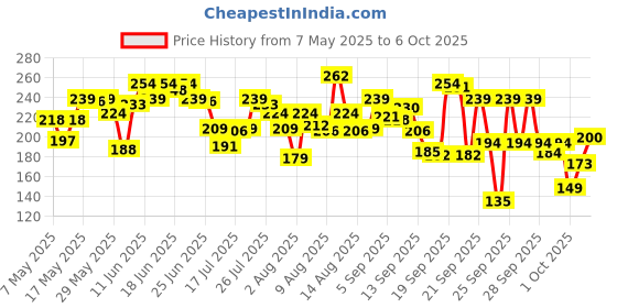 amazon.in lakmé Lakme Gentle & Soft Deep Pore Cleanser 120 ml lakmé Price History Graph from 7 May 2025 to 6 Oct 2025