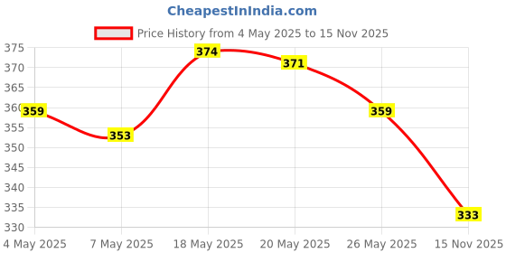 amazon.in LAKMÉ Gentle & Soft Deep Pore Cleanser, Cleansing Milk, 60ml and Gentle & Soft Deep Pore Cleanser, Cleansing Milk, 120ml Price History Graph from 4 May 2025 to 15 Nov 2025