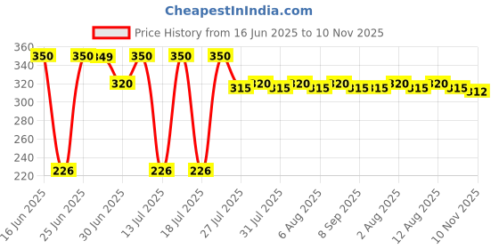amazon.in LAKMÉ Glitterati Collection Nail Paint For High Glam Shimmery Finish, Princess, 12ml Price History Graph from 16 Jun 2025 to 10 Nov 2025