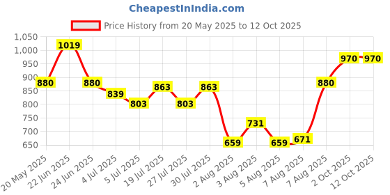 amazon.in Lakme Glitterati Face Palette-Day Queen, multitasking pallete, high pigment payoff Price History Graph from 20 May 2025 to 12 Oct 2025