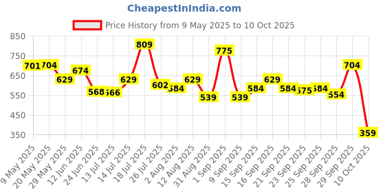 amazon.in LAKMÉ Glitterati Lip Glaze, glossy finish, 3D crystal shine, for fuller & fabulous lips, non sticky, with vegan collagen for instantly plump lips, lip gloss, Berry Sparkler lakmé Price History Graph from 9 May 2025 to 10 Oct 2025