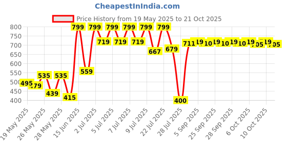 amazon.in lakmé Lakme Glitterati Marble Highlighter 01 Gold Goddess 7g lakmé Price History Graph from 19 May 2025 to 21 Oct 2025
