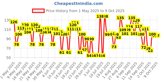 amazon.in LAKMÉ Glossy Finish True Wear Color Crush 236 6Ml lakmé Price History Graph from 1 May 2025 to 9 Oct 2025