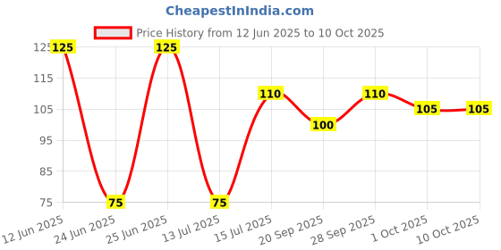amazon.in LAKMÉ Glossy Finish True Wear Color Crush Nail Color - Crush 14, 6 Ml lakmé Price History Graph from 12 Jun 2025 to 9 Oct 2025