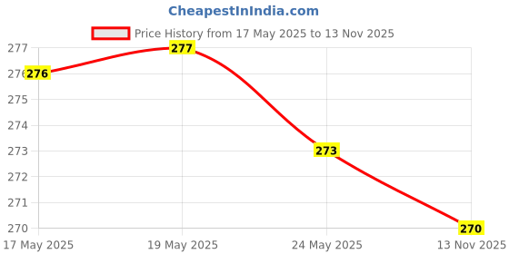 amazon.in LAKMÉ Insta Eye Liner Shimmery Finish, Blue, 9ml and Green, 9ml Price History Graph from 17 May 2025 to 13 Nov 2025