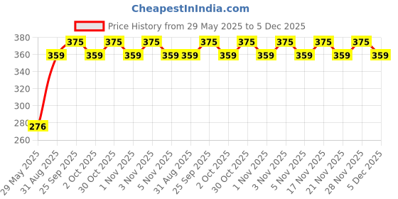 amazon.in LAKMÉ Insta-Liner Semi Matte Water Resistant Eyeliner Gel (Pack Of 2), Black Price History Graph from 29 May 2025 to 5 Dec 2025