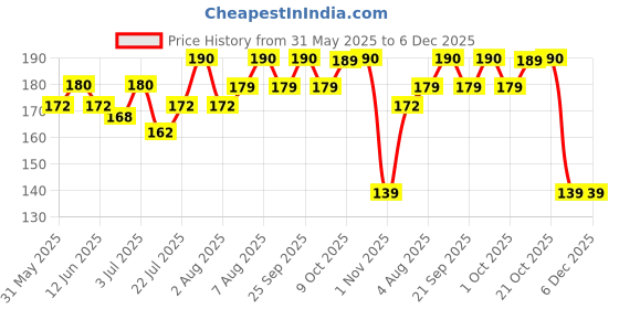 amazon.in LAKMÉ Insta Liner-Water Resistant Eye Liner Gel, 9Ml Bottle Matte Finish, Black lakmé Price History Graph from 31 May 2025 to 5 Dec 2025