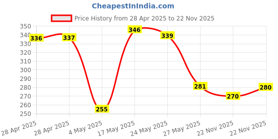 amazon.in Lakmé Jewel Sindoor, Maroon, 4.5ml & Lakmé 9 to 5 Primer + Gloss Nail Colour, Red Alert, 6 ml Price History Graph from 28 Apr 2025 to 22 Nov 2025