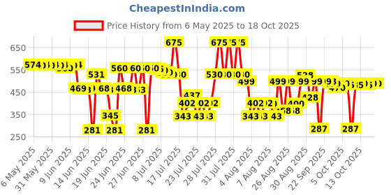 amazon.in lakmé LAKMÉ, 1 Count lakmé Price History Graph from 6 May 2025 to 17 Oct 2025