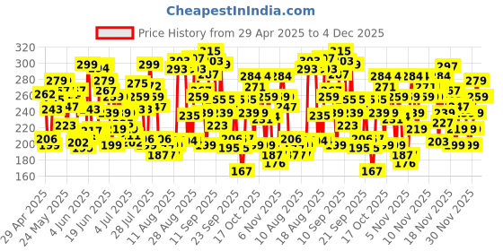 amazon.in lakmé Lakme 9 to 5 Complexion Care CC Cream, Almond 30g lakmé Price History Graph from 29 Apr 2025 to 4 Dec 2025