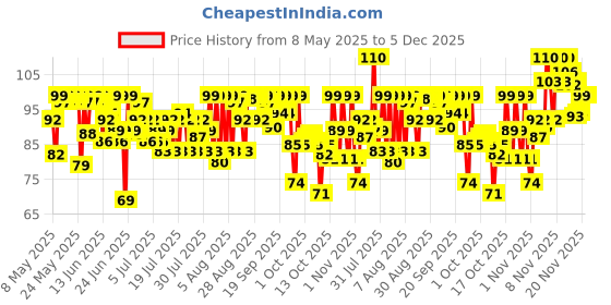 amazon.in lakmé Lakme 9 to 5 Complexion Care Cream, Bronze 9 g lakmé Price History Graph from 8 May 2025 to 5 Dec 2025