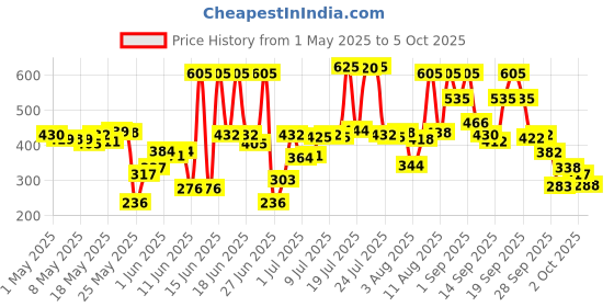 amazon.in lakmé Lakme 9 to 5 Eye Color Quartet Eye Shadow, Desert Rose, 7g lakmé Price History Graph from 1 May 2025 to 5 Oct 2025