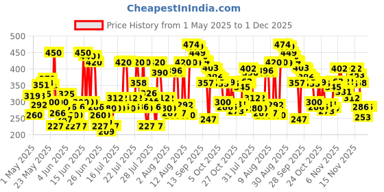 amazon.in lakmé Lakme 9 to 5 Flawless Matte Complexion Compact Powder, Almond, Absorbs Oil, Conceals & Gives Radiant Skin - All Day Matte Finish Face Makeup, 8 g lakmé Price History Graph from 1 May 2025 to 30 Nov 2025